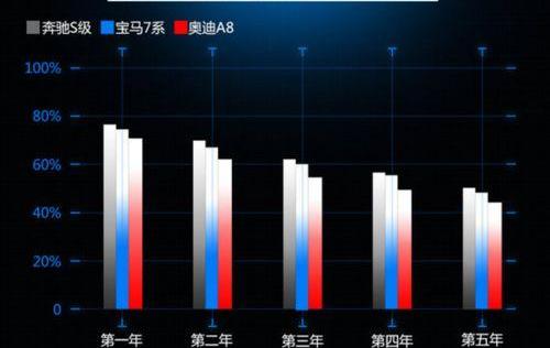 奔驰,宝马,宝马7系,奥迪,奥迪A8