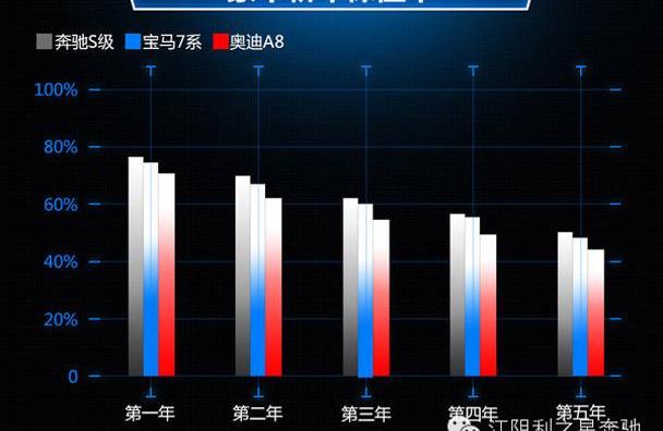 奔驰,宝马,奔驰S级,奥迪,奥迪A8