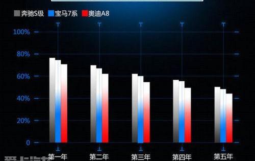 奔驰,宝马,宝马7系,奥迪,奥迪A8
