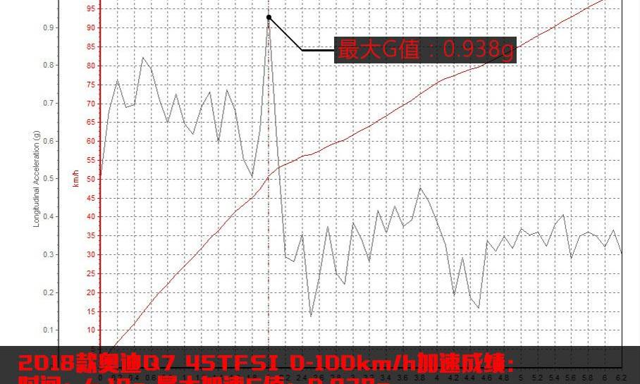 奥迪,奥迪Q7