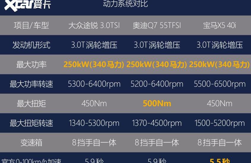 途锐,大众,奥迪,奥迪Q7,宝马