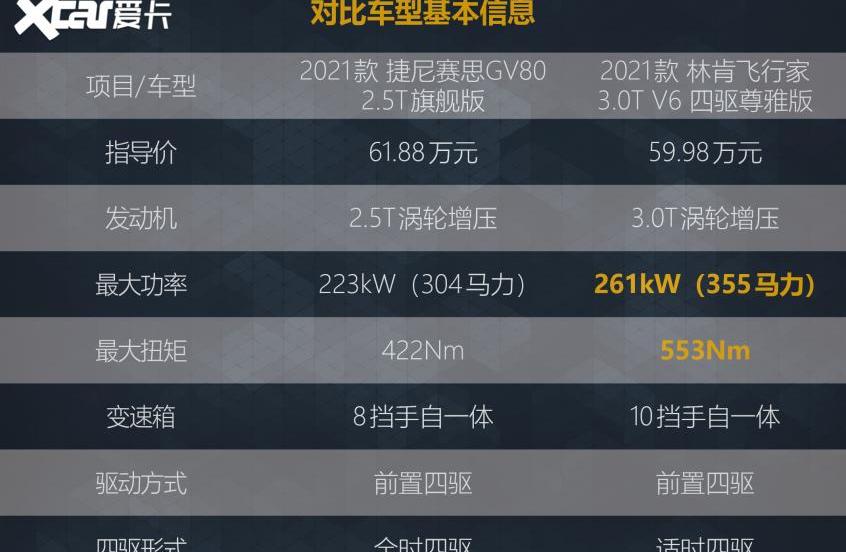 捷尼赛思,捷尼赛思GV80,飞行家,林肯,奥迪