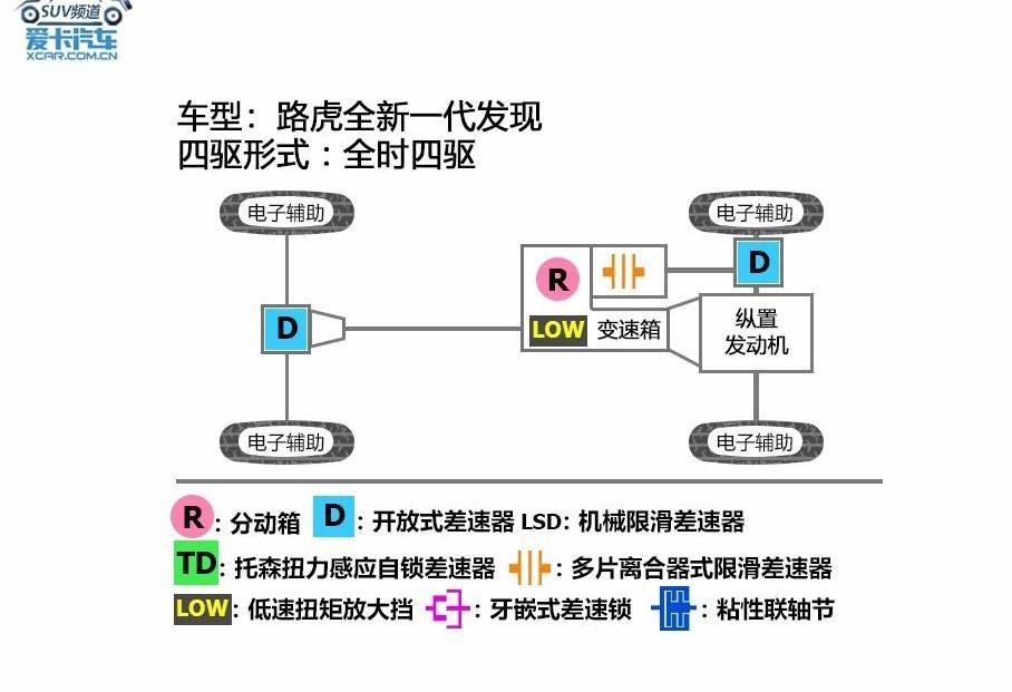 路虎,发现,奥迪,奥迪Q7,奔驰