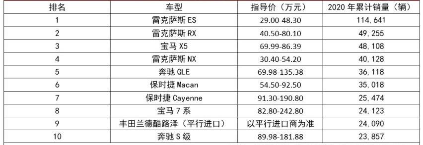 雷克萨斯,奔驰,宝马,保时捷,奔驰S级