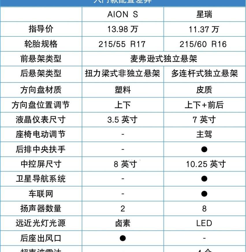 AION S,星瑞,埃安,比亚迪,速腾