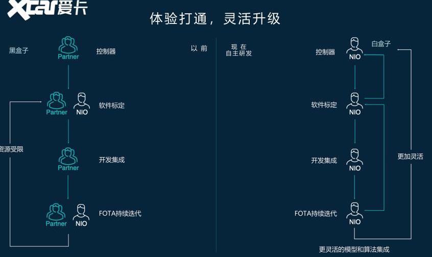蔚来,蔚来ES7,蔚来ES6,奔驰,发现