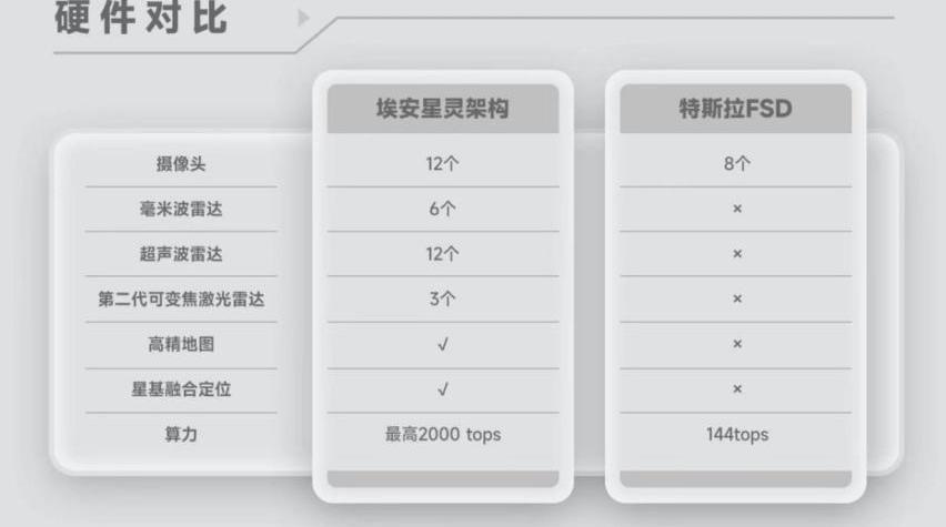 埃安,特斯拉