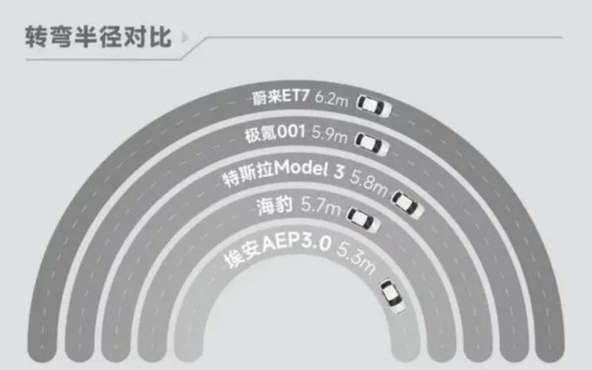 埃安,奔驰,Model 3,宝马,保时捷