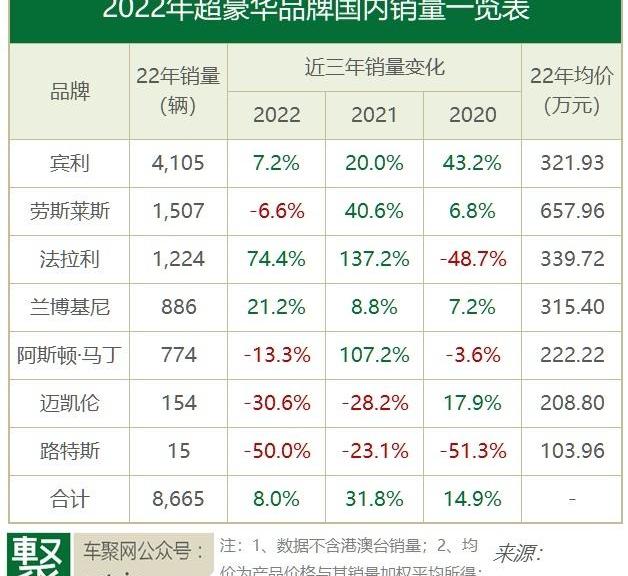 法拉利,劳斯莱斯,宾利,兰博基尼,路特斯