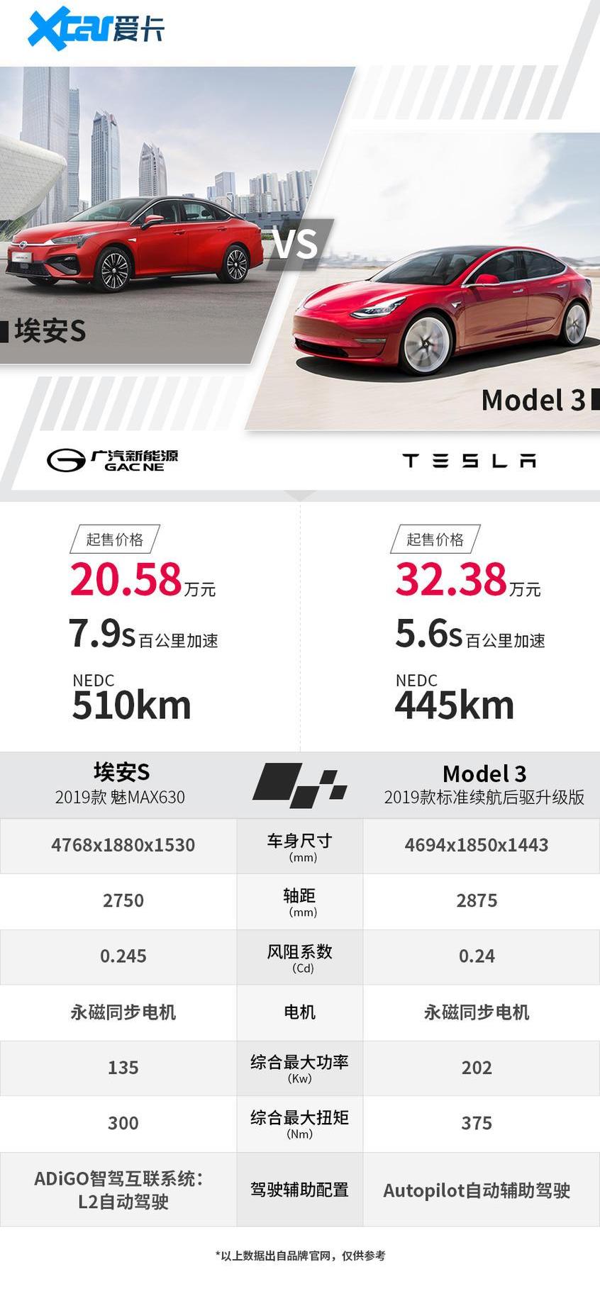 埃安,特斯拉,Model 3,Model Y,Model X