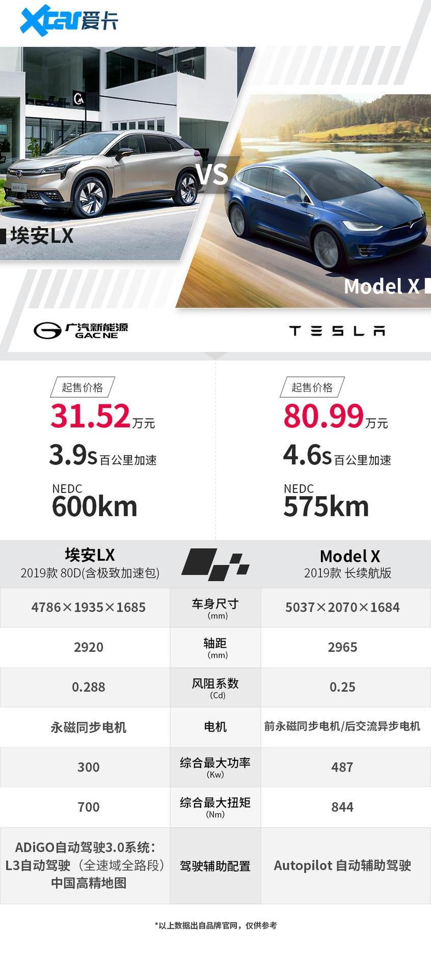埃安,特斯拉,Model 3,Model Y,Model X
