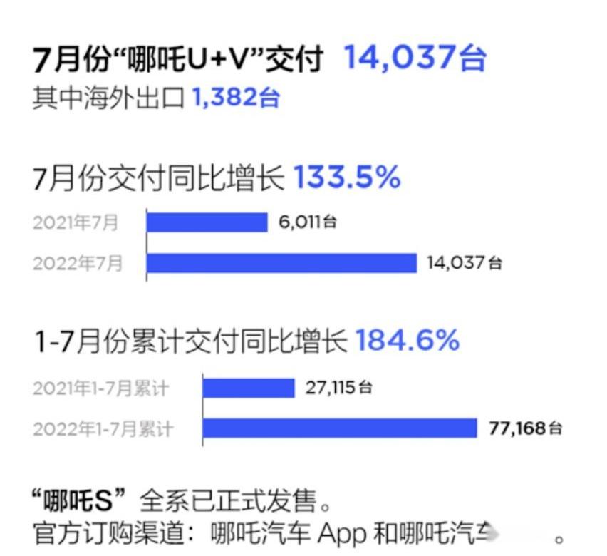 哪吒汽车,哪吒U,哪吒S,哪吒V,北京