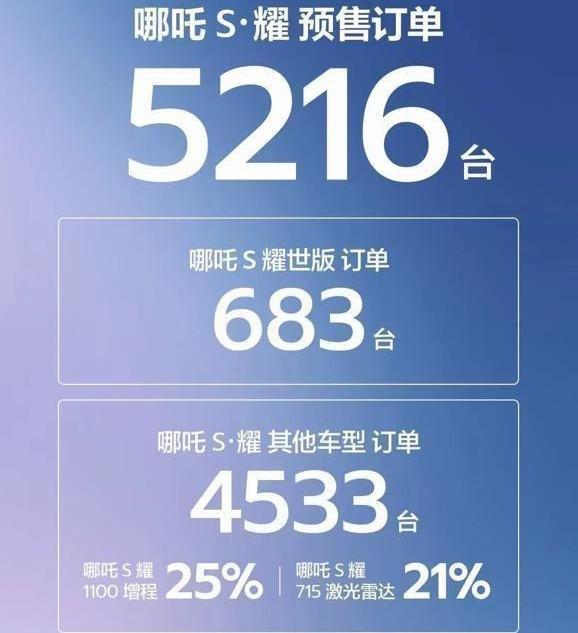 哪吒S,哪吒汽车,哪吒U,哪吒V,卫士
