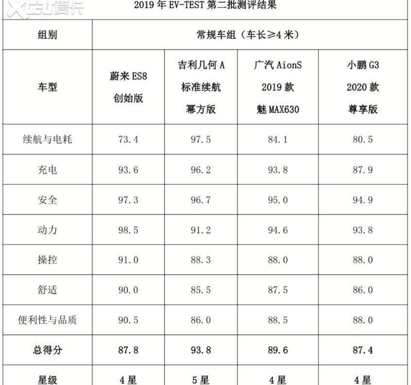 几何A,蔚来,小鹏,AION S,奔腾