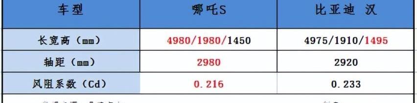 哪吒S,哪吒汽车,比亚迪,汉