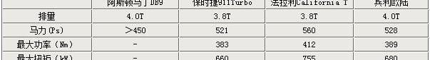 阿斯顿·马丁,保时捷,保时捷911,宾利,欧陆