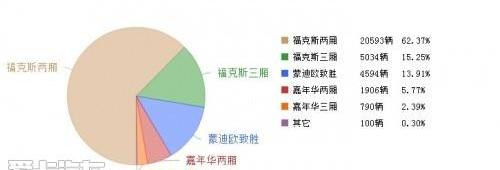 福特,蒙迪欧,福克斯,长安,奥迪