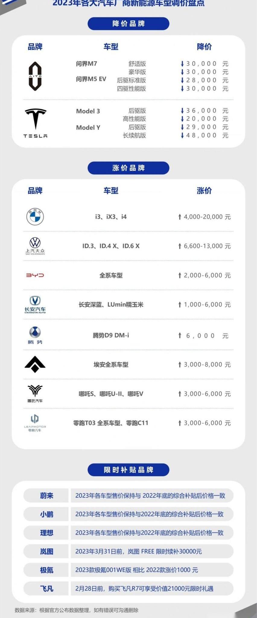 AITO,特斯拉,问界M5,问界M7,宝马