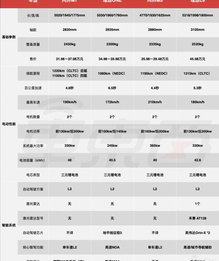 问界M7,理想ONE,问界M5,AITO,奔驰