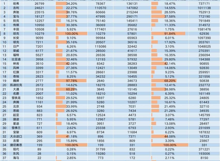宝马,比亚迪,特斯拉,奔驰,哈弗