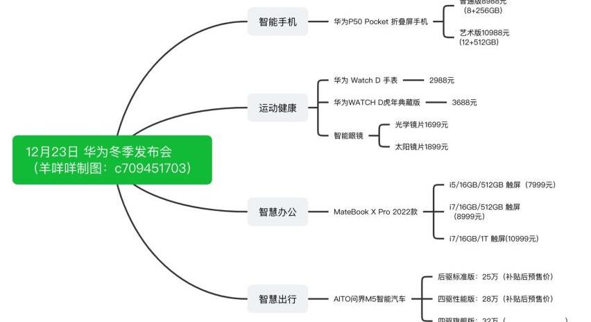 问界M5,AITO,MINI,赛力斯SF5,蔚来