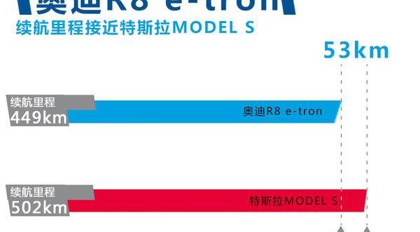 奥迪,奥迪R8,特斯拉,发现,兰博基尼