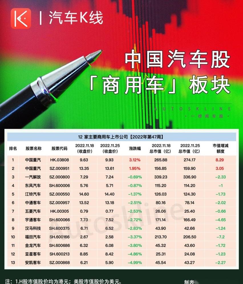 中国重汽,安凯客车,福田,金龙