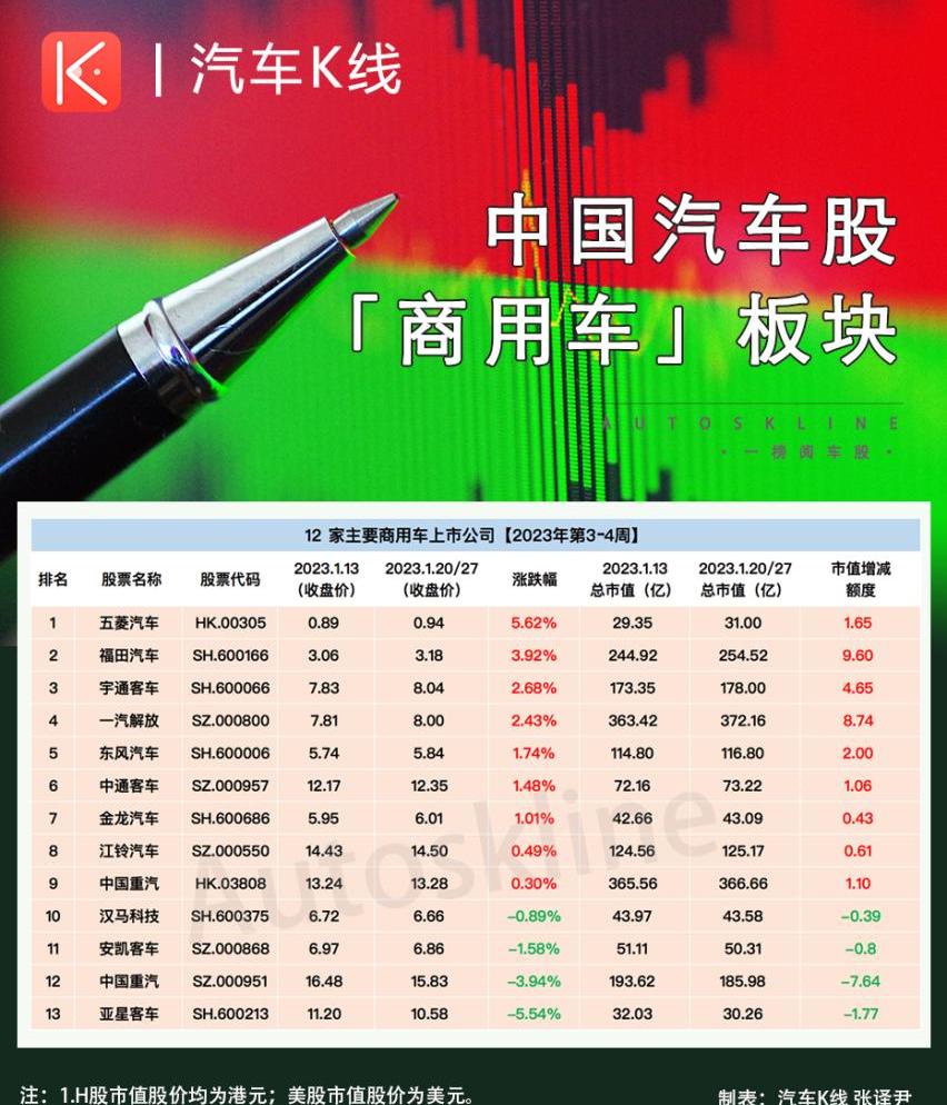 福田,安凯客车,汉,五菱汽车,一汽