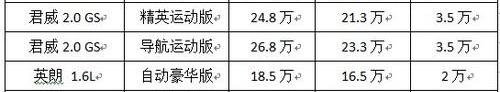 别克,君越,英朗,君威,福田