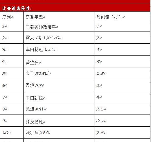 比亚迪,特斯拉,奥迪,奥迪A7,保时捷