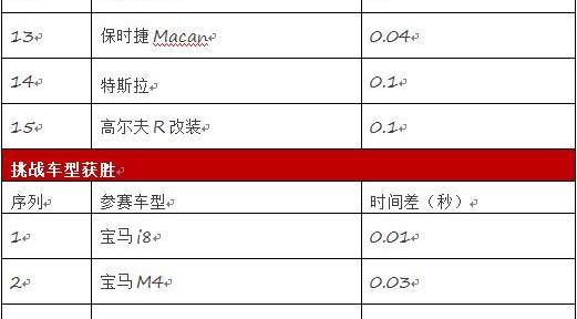 比亚迪,特斯拉,奥迪,奥迪A7,保时捷