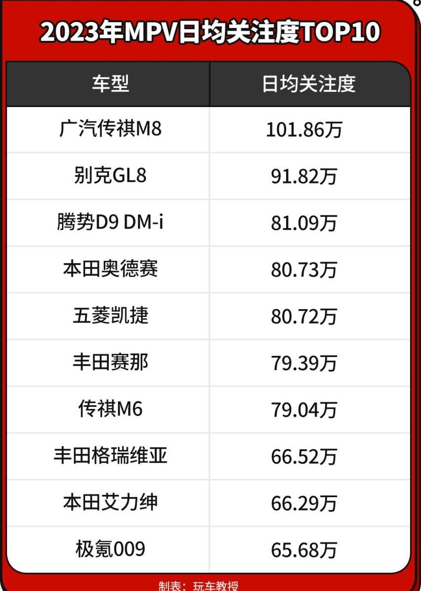 奥德赛,传祺M8,丰田,别克,赛那