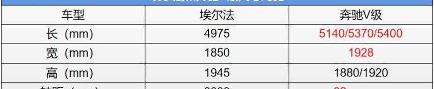 奔驰,奔驰V级,埃尔法,北京,丰田