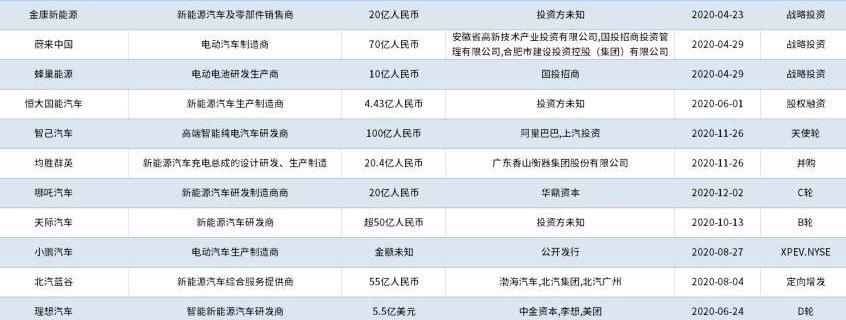 蔚来,小鹏,理想汽车,哪吒汽车,Faraday Future