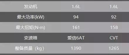 长安,长安CS35PLUS,荣威,荣威RX3,本田