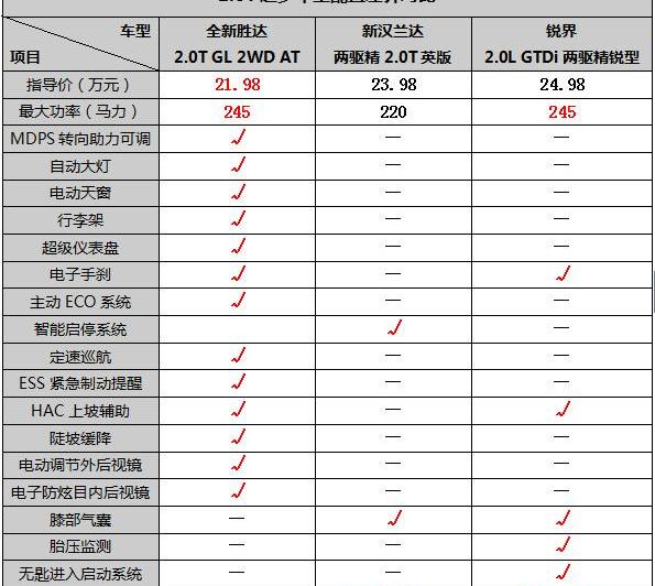 胜达,汉兰达,汉,锐界,北京