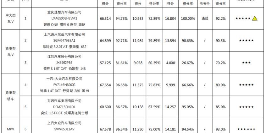 东风,大众,理想ONE,速腾,奕炫