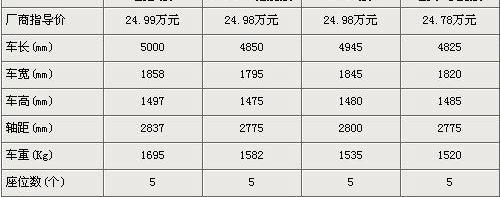 君越,天籁,雅阁,凯美瑞,别克