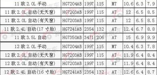 雅阁,本田,君威,凯美瑞,发现