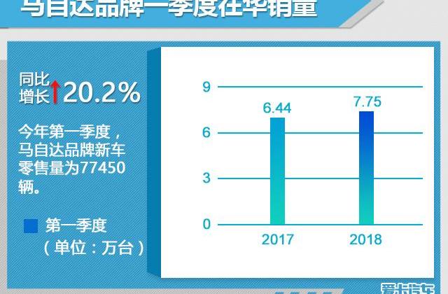 马自达,长安,一汽,日产,本田