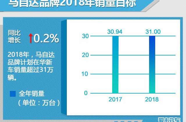 马自达,长安,一汽,日产,本田