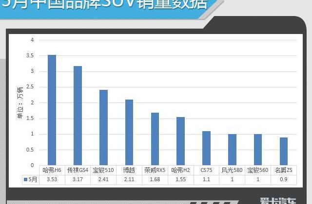哈弗,哈弗H6,博越,长城,帝豪