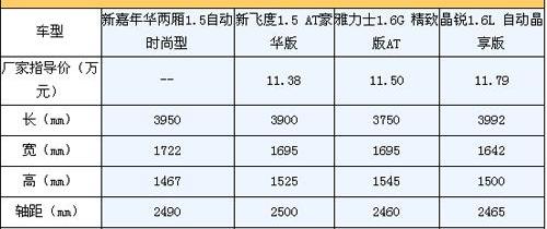 飞度,长安,福特
