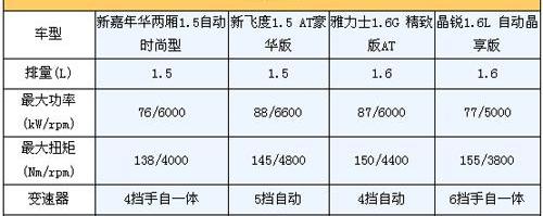飞度,长安,福特