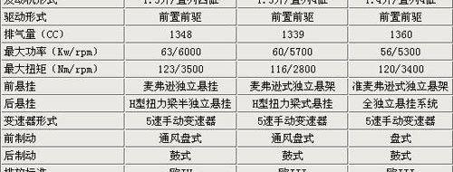 马自达,飞度,本田,标致,长安