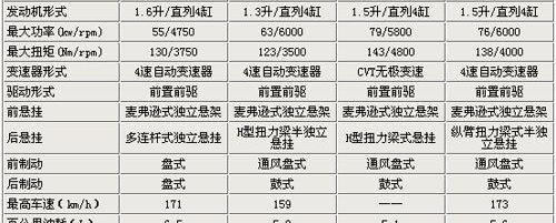 飞度,马自达,东风,起亚