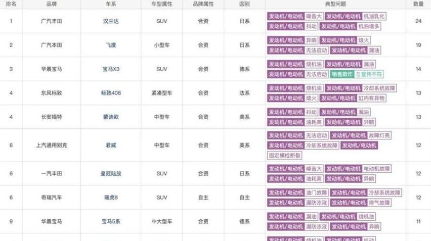 宝马,汉兰达,汉,飞度,皇冠