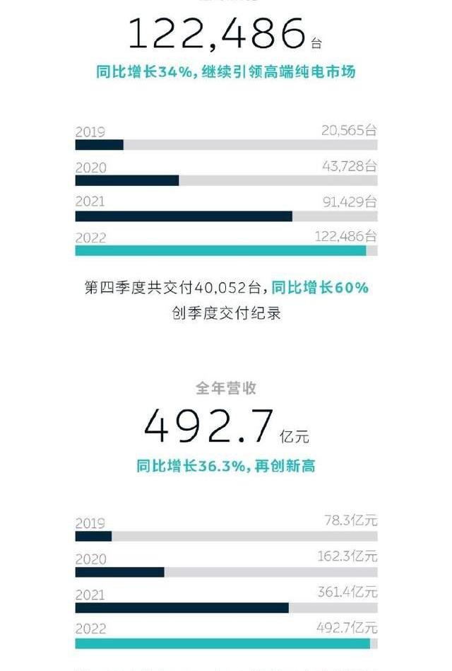 蔚来,飞度