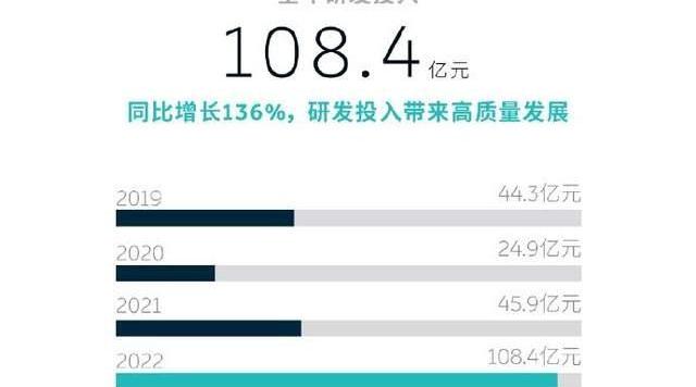 蔚来,飞度