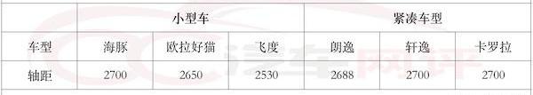 海豚,比亚迪,飞度,欧拉好猫,欧拉